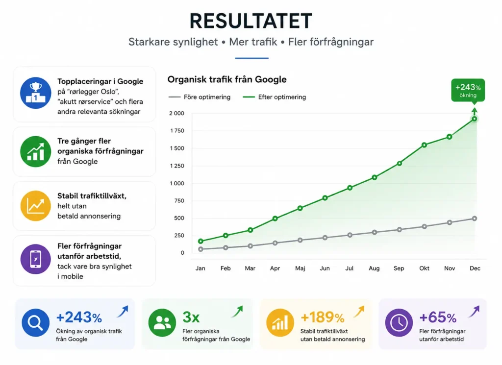 Resultat och SEO-case för NGF Rörservice med Team Gruble